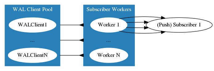 digraph tosubs {
graph [compound=true];
rankdir="LR";
subgraph cluster0 {
    style=filled;
    color="#2980B9";
    fontcolor=white;
    label="WAL Client Pool";
    node[color=white,style=filled];
    WALClient1;
    waldots [label="...",shape="plaintext",height=0,fixedsize=true,style=empty];
    WALClientN;
}
subgraph cluster1 {
    style=filled;
    color="#2980B9";
    fontcolor=white;
    label="Subscriber Workers";
    node[color=white,style=filled];
    Worker1 [label="Worker 1"];
    dots [label="...",shape="plaintext",height=0,fixedsize=true,style=empty];
    WorkerN [label="Worker N"];
}

WALClient1 -> Worker1 [lhead=cluster1,ltail=cluster0,minlen=2,arrowhead=inv];
waldots -> dots [lhead=cluster1,ltail=cluster0,minlen=2,arrowhead=inv];
WALClientN -> WorkerN [lhead=cluster1,ltail=cluster0,minlen=2,arrowhead=inv];

sub [label="(Push) Subscriber 1"];

Worker1 -> sub;
Worker1 -> sub;
Worker1 -> sub;
Worker1 -> sub;
}