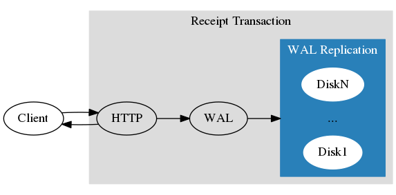 digraph receipt {
 graph [compound=true];
 rankdir="LR";
 Client -> HTTP;
 subgraph cluster0 {
      label="Receipt Transaction";
      style=filled;
      color=gainsboro;
      subgraph cluster1 {
          style=filled;
          color="#2980B9";
          fontcolor=white;
          label="WAL Replication";
          node[color=white,style=filled];
          DiskN;
          dots [label="...",shape="plaintext",height=0,fixedsize=true,style=empty];
          Disk1;
      }
      HTTP -> WAL;
      WAL -> dots [lhead=cluster1];
}
HTTP -> Client;
}